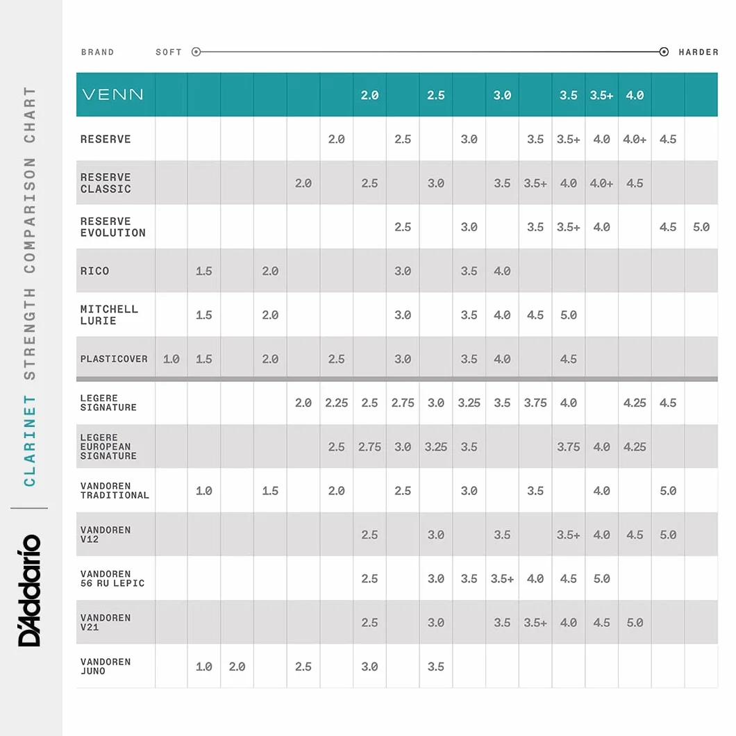 Ance per clarinetto sintetiche D'Addario VENN G2 - Ancia per clarinetto in Sib con costruzione avanzata di fibre polimeriche, resina e canna naturale - Resistenza 2.0