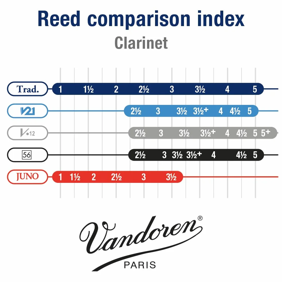 Vandoren Traditionnelles Boite De 10 Anches Clarinette Sib N.2,5